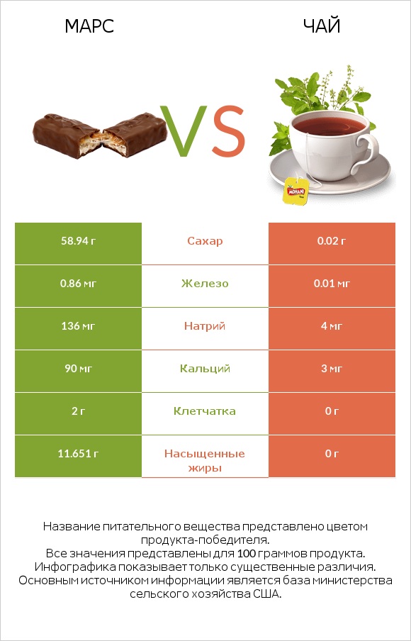 Марс vs Чай infographic