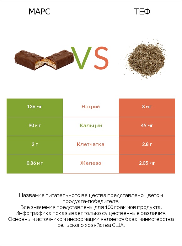 Марс vs Теф infographic