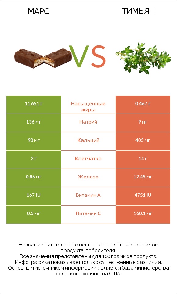 Марс vs Тимьян infographic