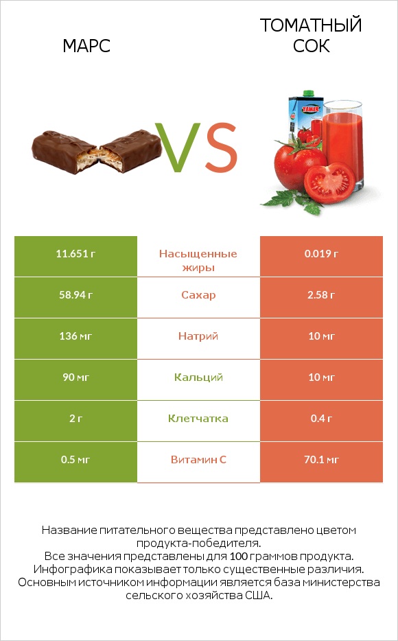 Марс vs Томатный сок infographic