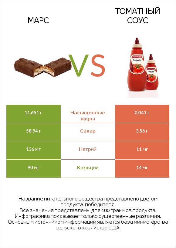 Марс vs Томатный соус infographic