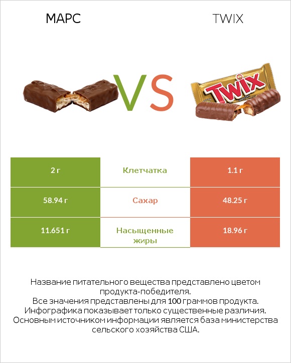 Марс vs Twix infographic
