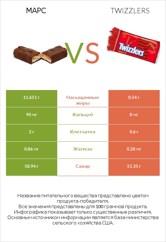 Марс vs Twizzlers infographic