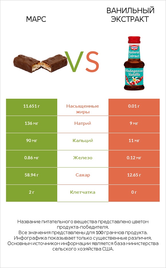 Марс vs Ванильный экстракт infographic