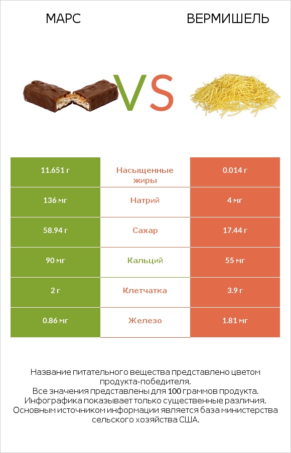 Марс vs Вермишель infographic