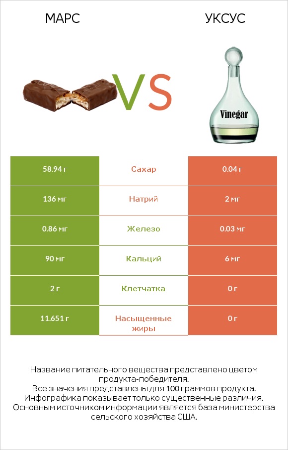 Марс vs Уксус infographic