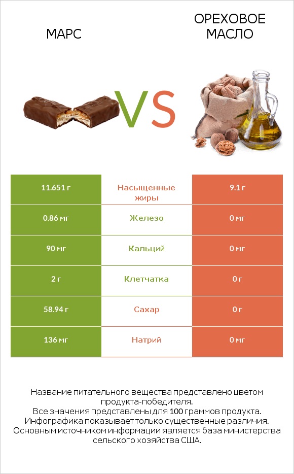 Марс vs Ореховое масло infographic