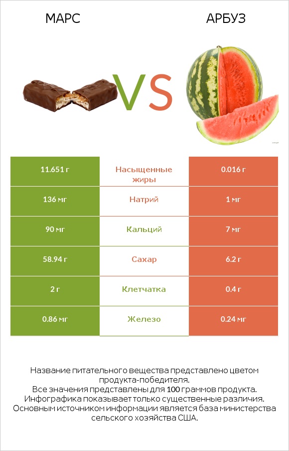 Марс vs Арбуз infographic