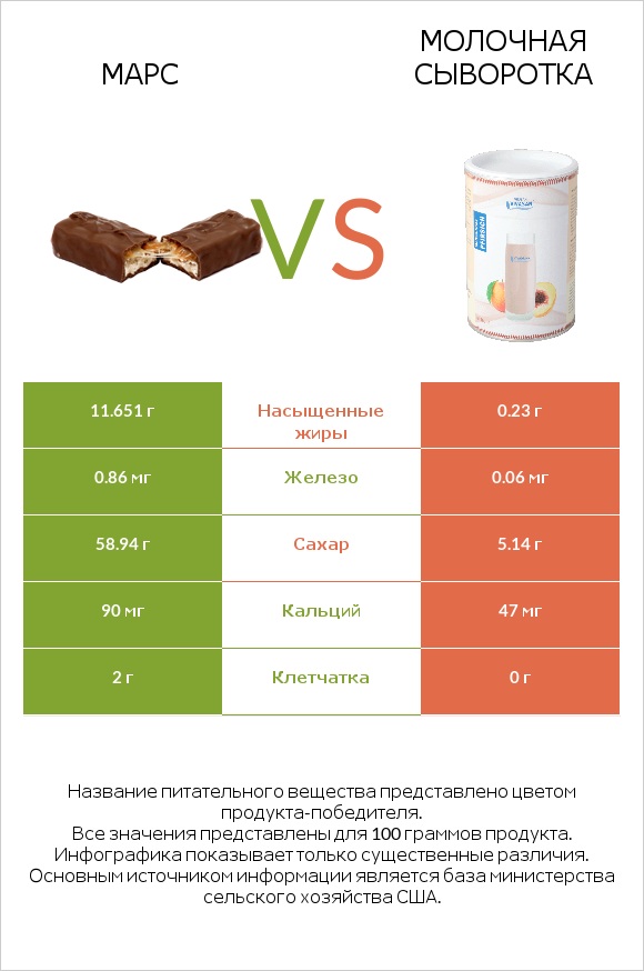 Марс vs Молочная сыворотка infographic