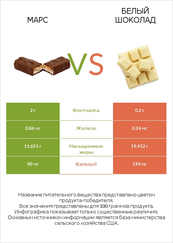 Марс vs Белый шоколад infographic