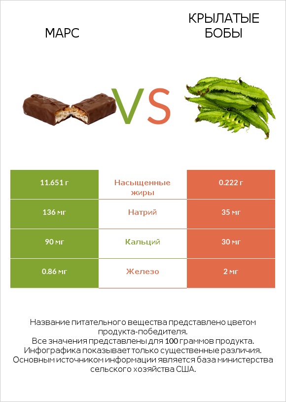 Марс vs Крылатые бобы infographic