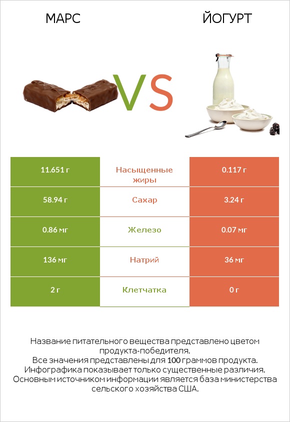 Марс vs Йогурт infographic