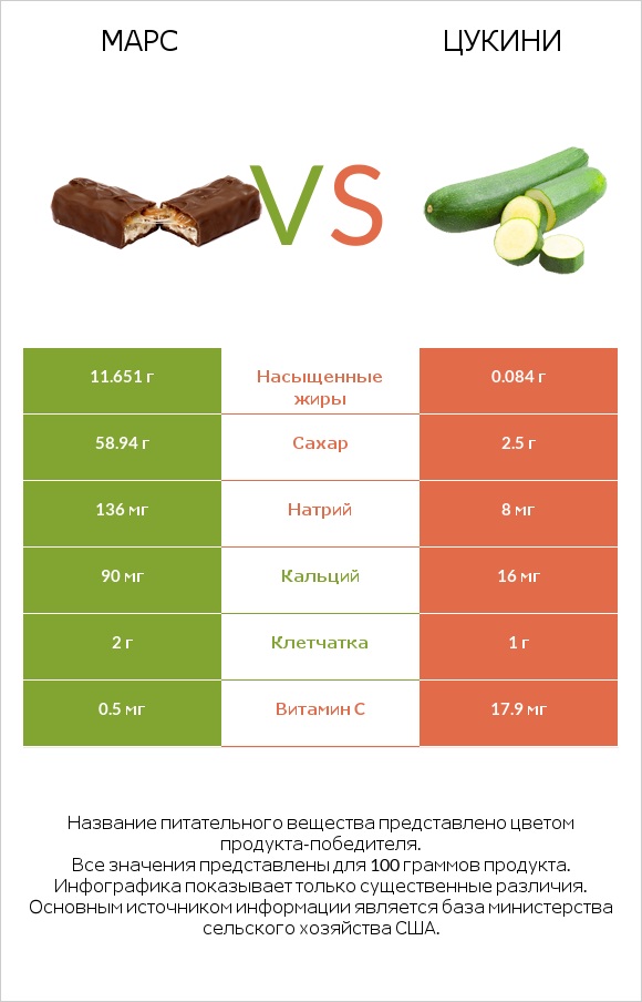 Марс vs Цукини infographic