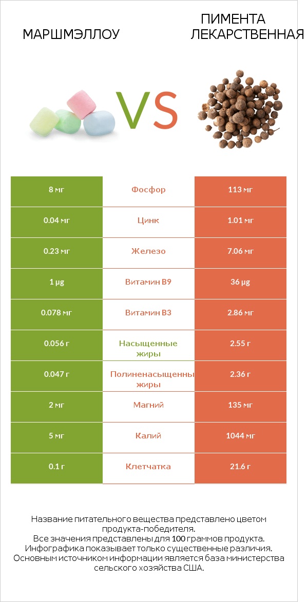 Маршмэллоу vs Пимента лекарственная infographic