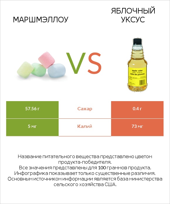 Маршмэллоу vs Яблочный уксус infographic