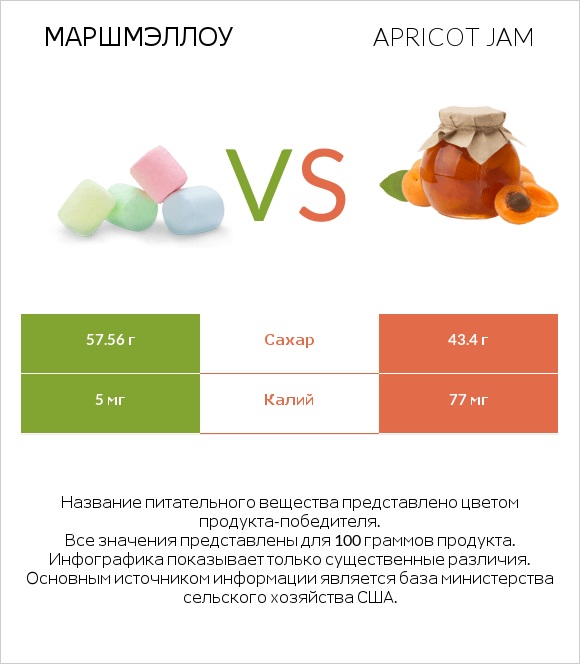Маршмэллоу vs Apricot jam infographic