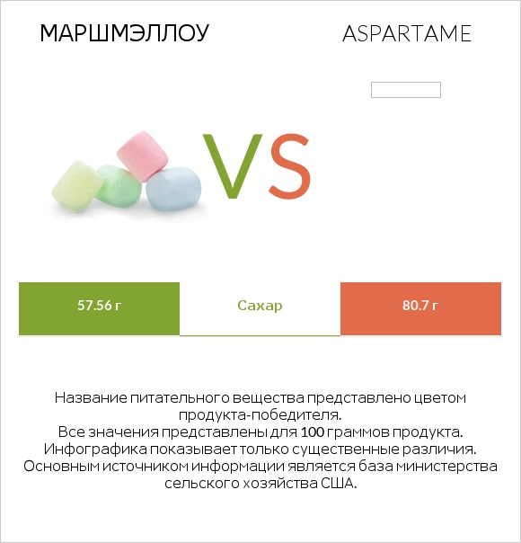 Маршмэллоу vs Aspartame infographic