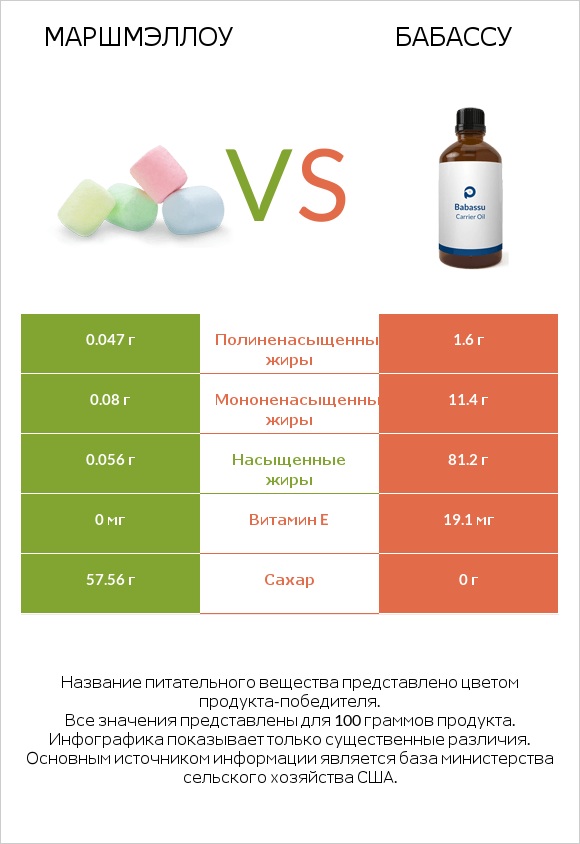 Маршмэллоу vs Бабассу infographic