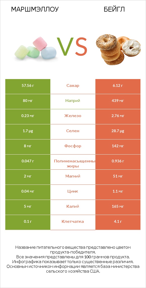 Маршмэллоу vs Бейгл infographic