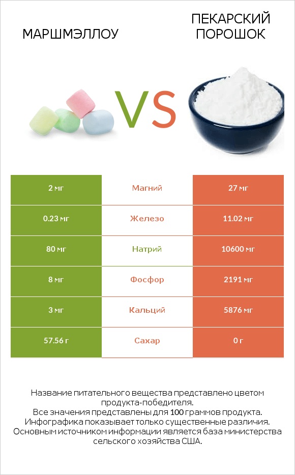 Маршмэллоу vs Пекарский порошок infographic