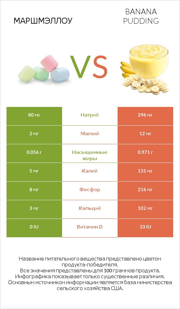 Маршмэллоу vs Banana pudding infographic