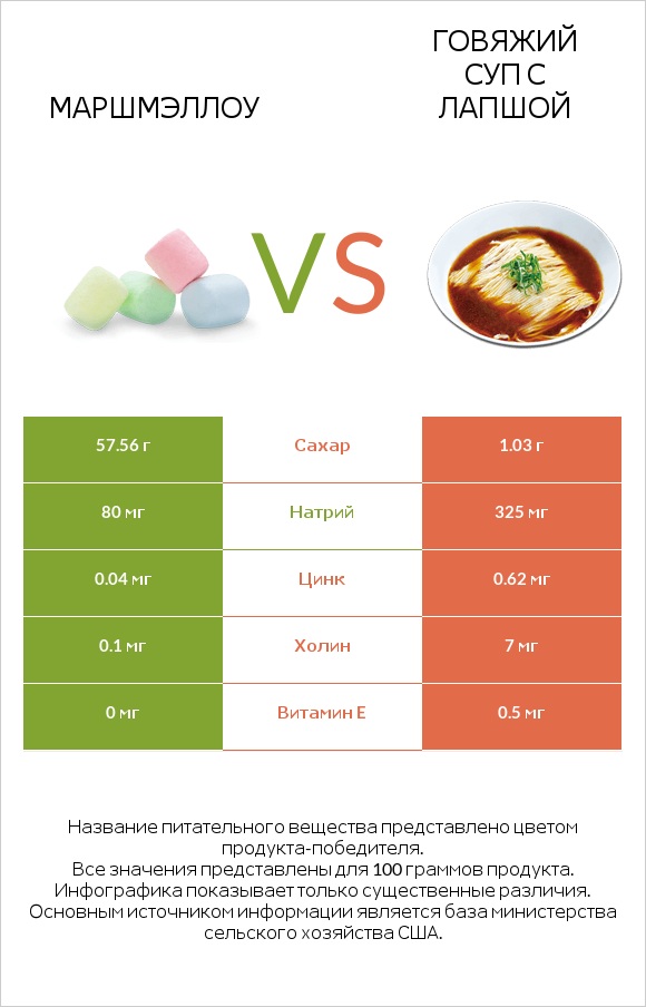 Маршмэллоу vs Говяжий суп с лапшой infographic