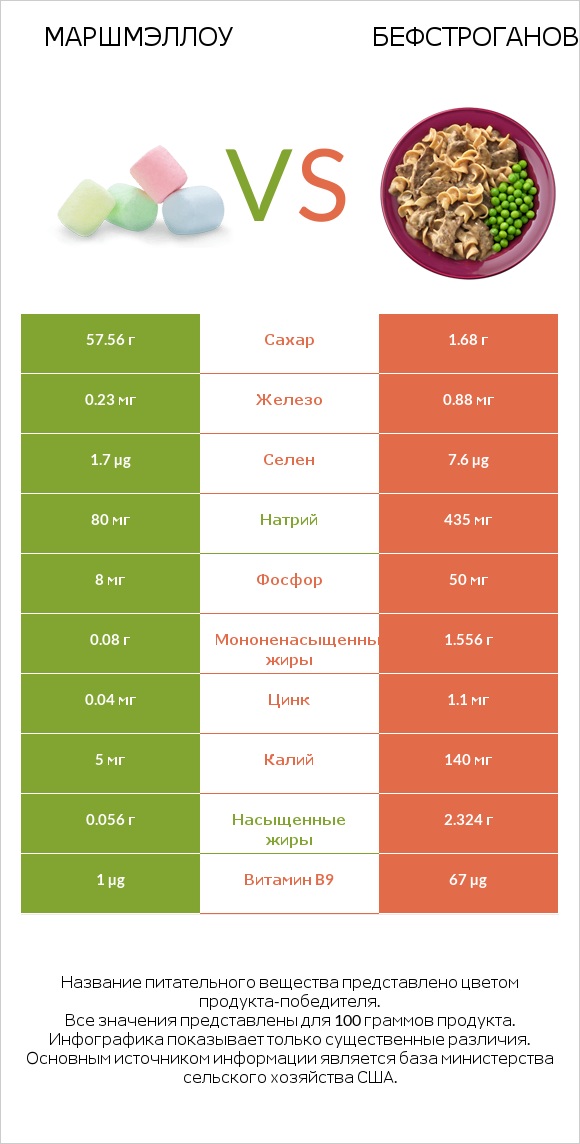 Маршмэллоу vs Бефстроганов infographic