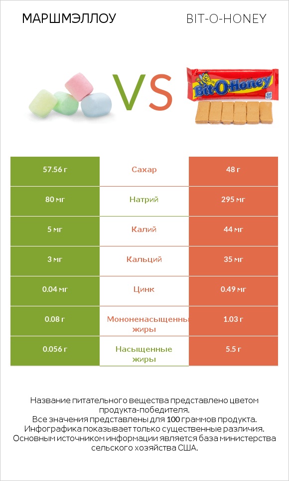 Маршмэллоу vs Bit-o-honey infographic