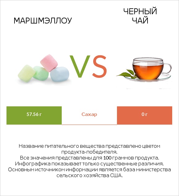 Маршмэллоу vs Черный чай infographic