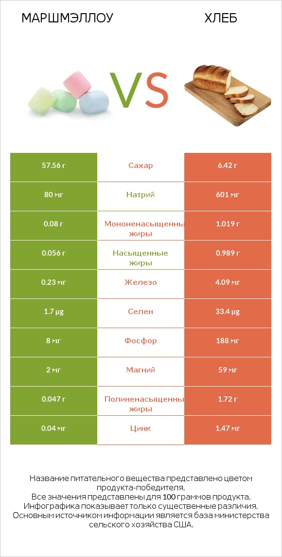 Маршмэллоу vs Хлеб infographic