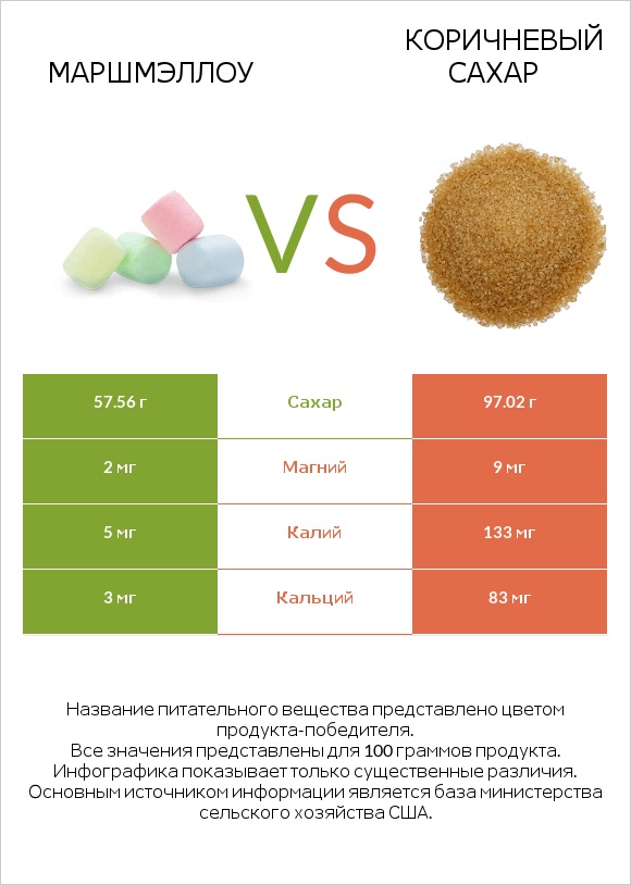 Маршмэллоу vs Коричневый сахар infographic
