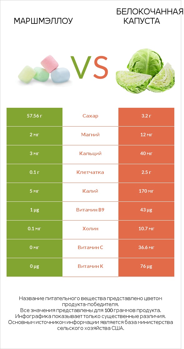 Маршмэллоу vs Белокочанная капуста infographic