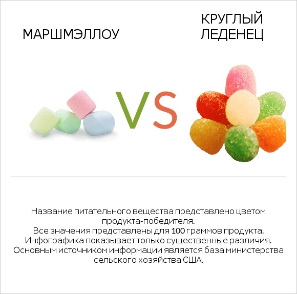 Маршмэллоу vs Круглый леденец infographic