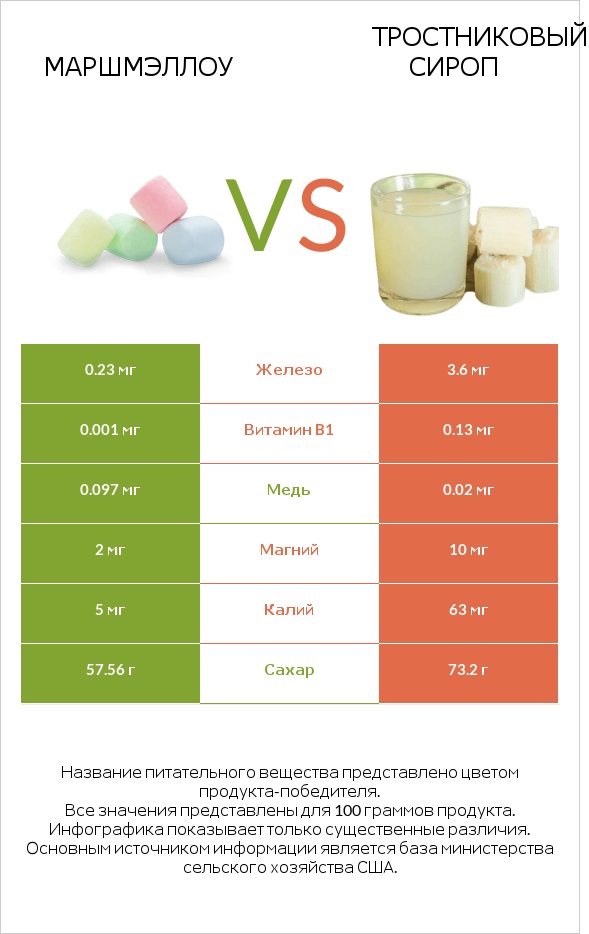 Маршмэллоу vs Тростниковый сироп infographic