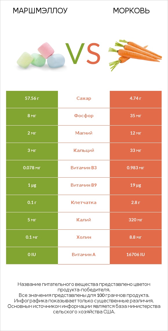 Маршмэллоу vs Морковь infographic