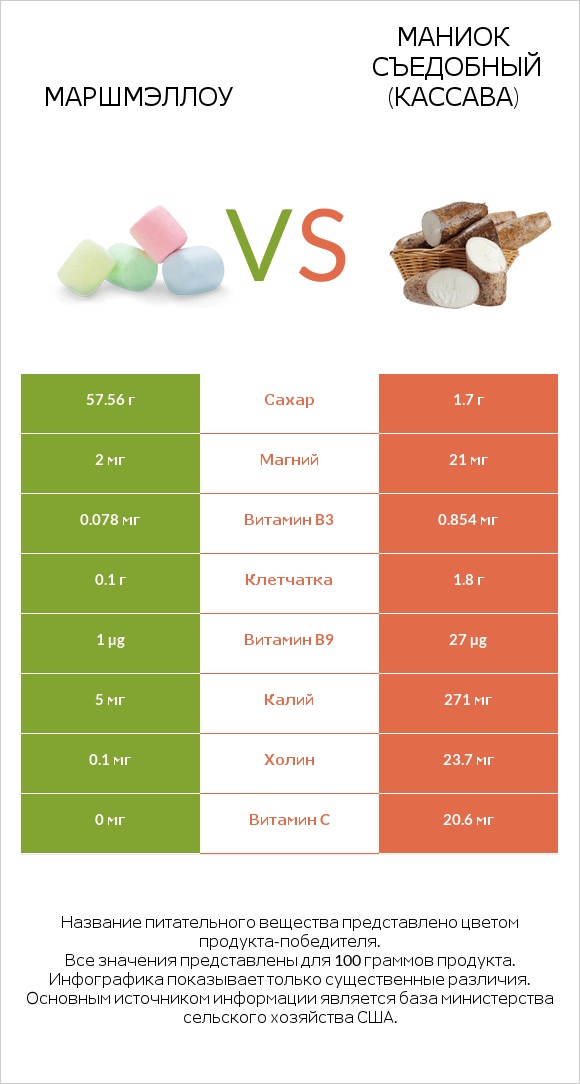 Маршмэллоу vs Маниок съедобный (кассава) infographic