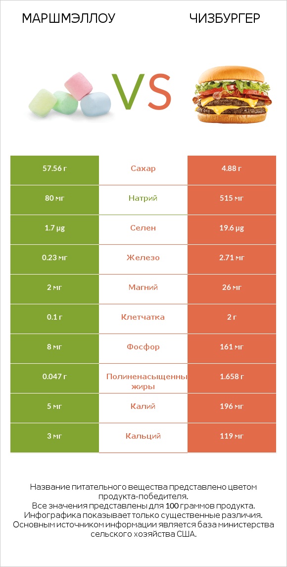 Маршмэллоу vs Чизбургер infographic