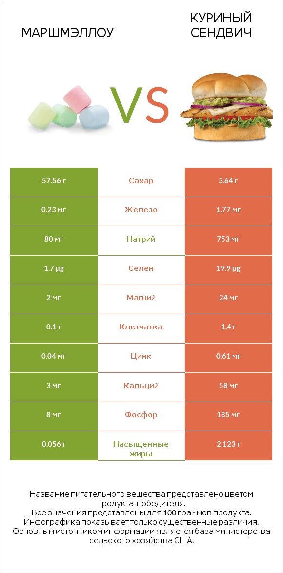 Маршмэллоу vs Куриный сендвич infographic