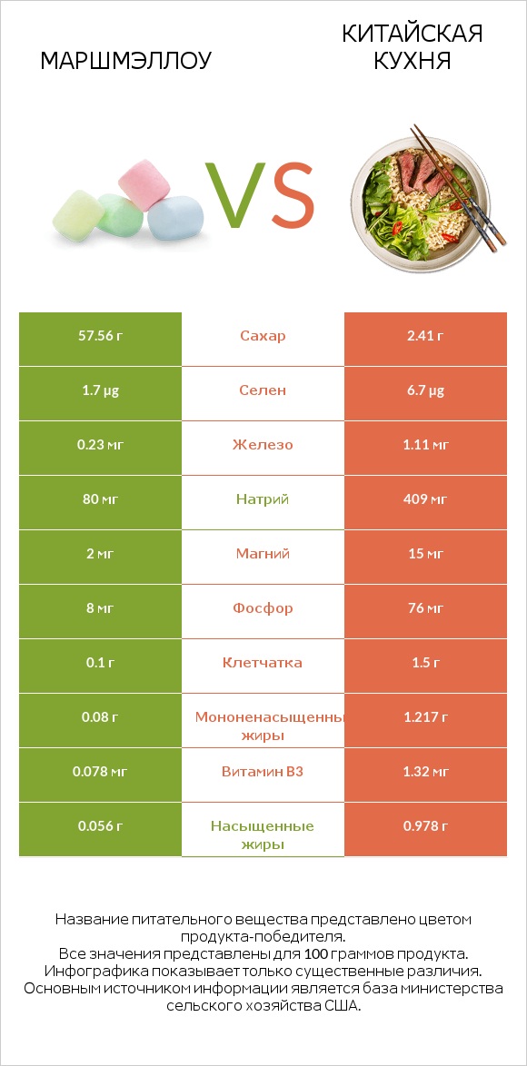 Маршмэллоу vs Китайская кухня infographic