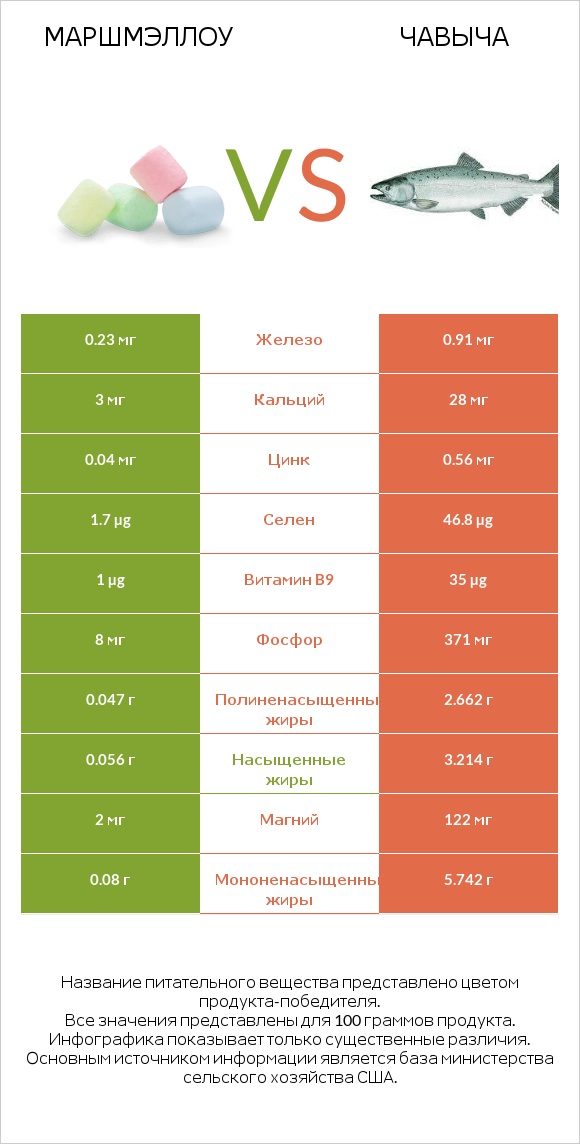 Маршмэллоу vs Чавыча infographic