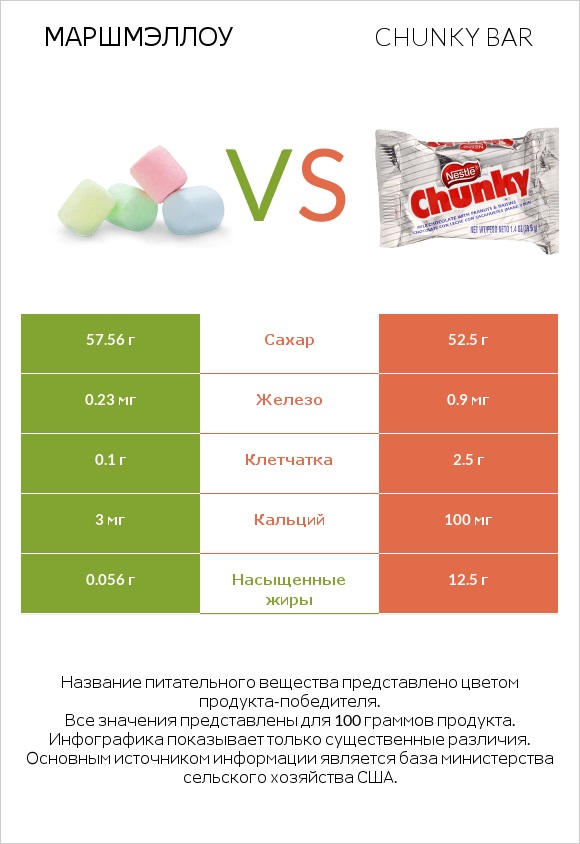 Маршмэллоу vs Chunky bar infographic