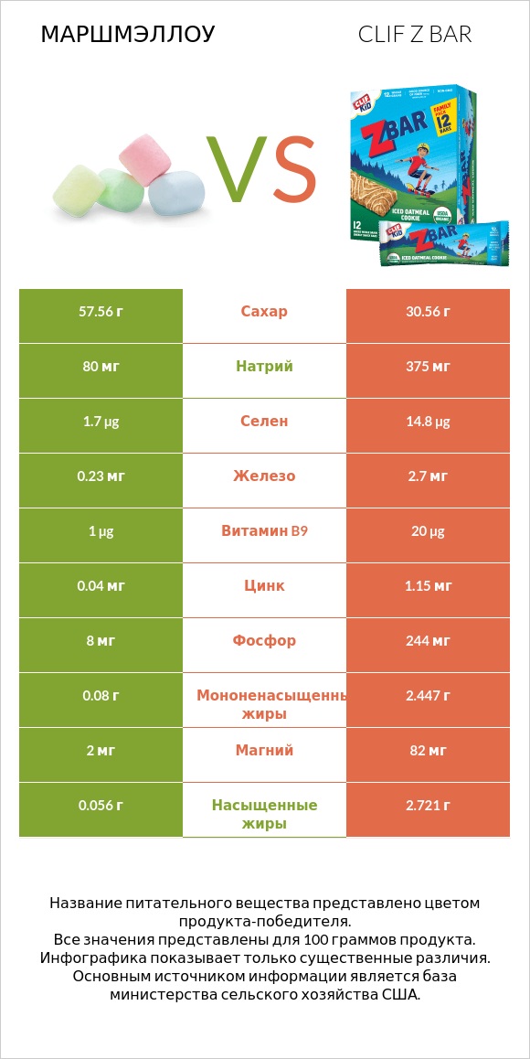 Маршмэллоу vs Clif Z bar infographic
