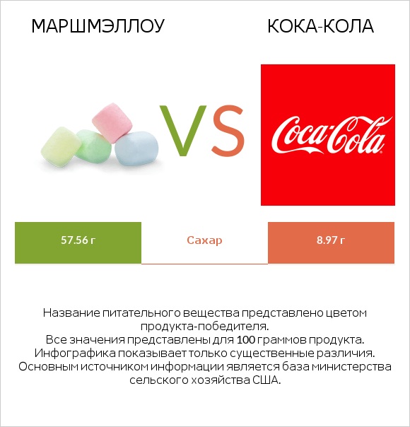 Маршмэллоу vs Кока-Кола infographic