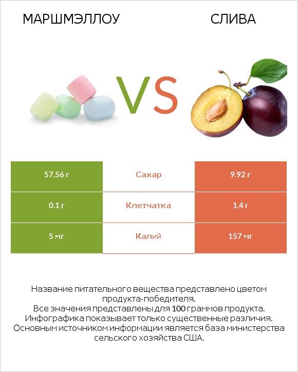 Маршмэллоу vs Слива infographic