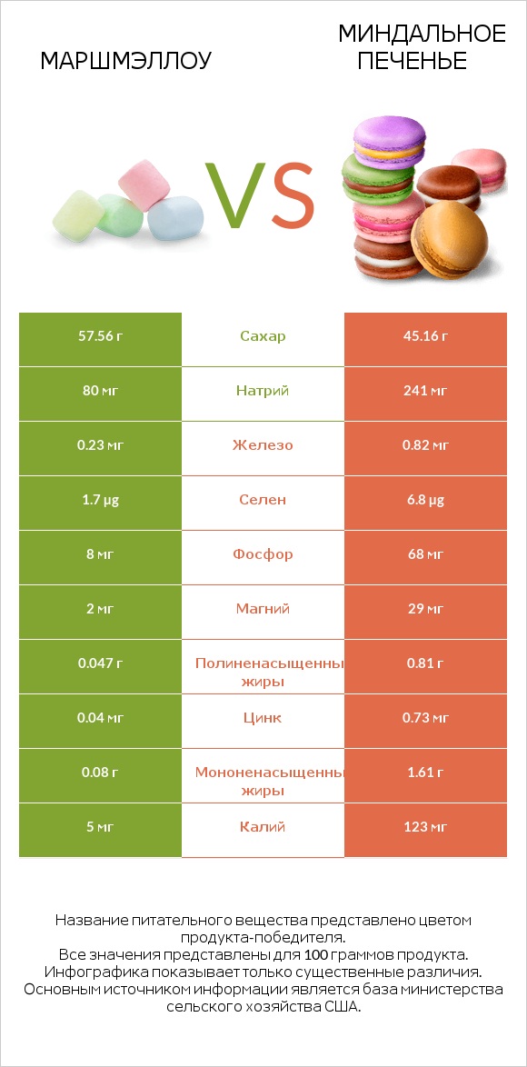 Маршмэллоу vs Миндальное печенье infographic