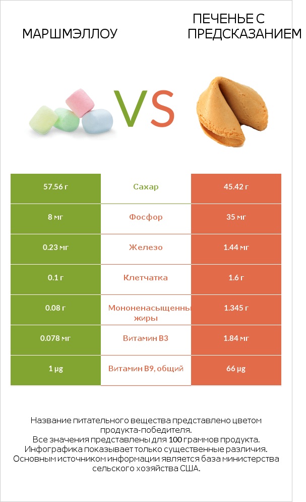 Маршмэллоу vs Печенье с предсказанием infographic
