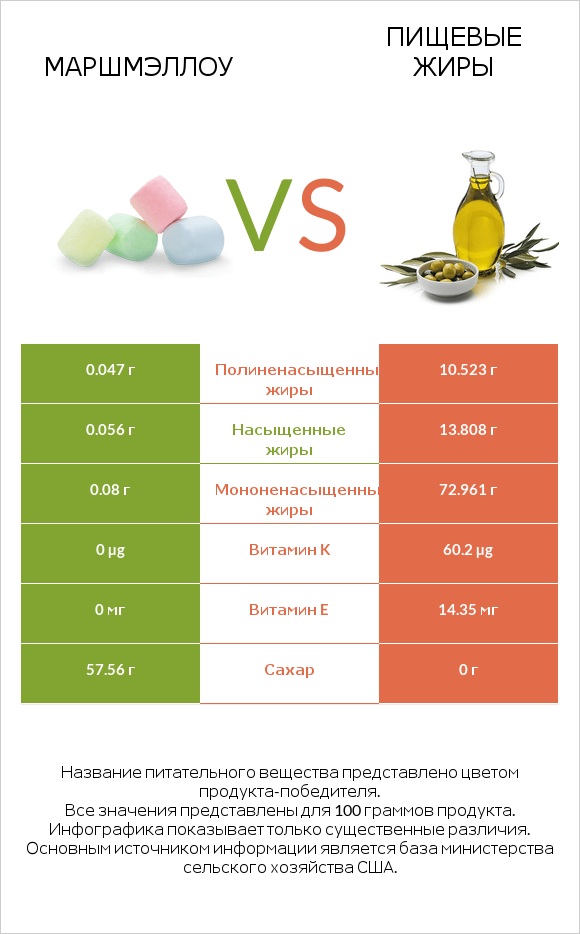 Маршмэллоу vs Пищевые жиры infographic