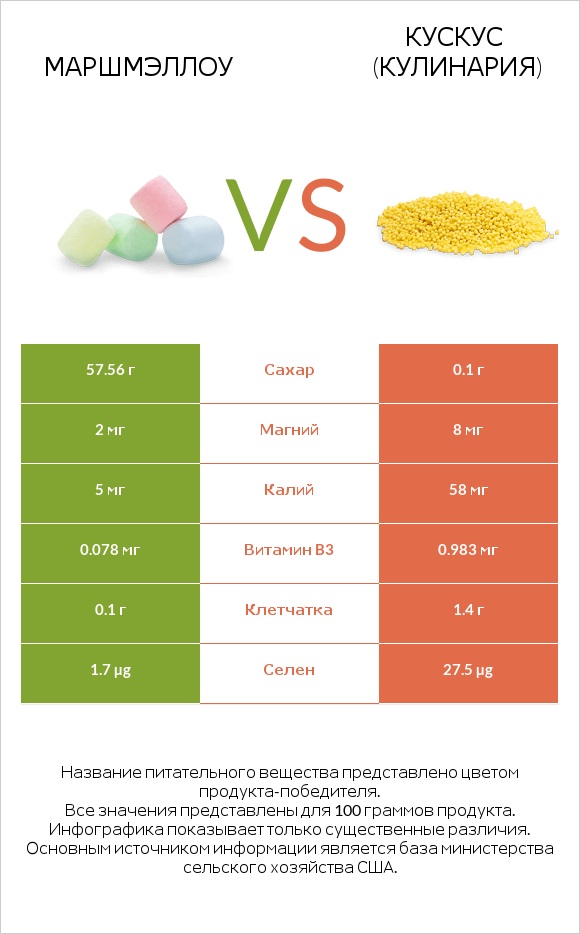 Маршмэллоу vs Кускус (кулинария) infographic