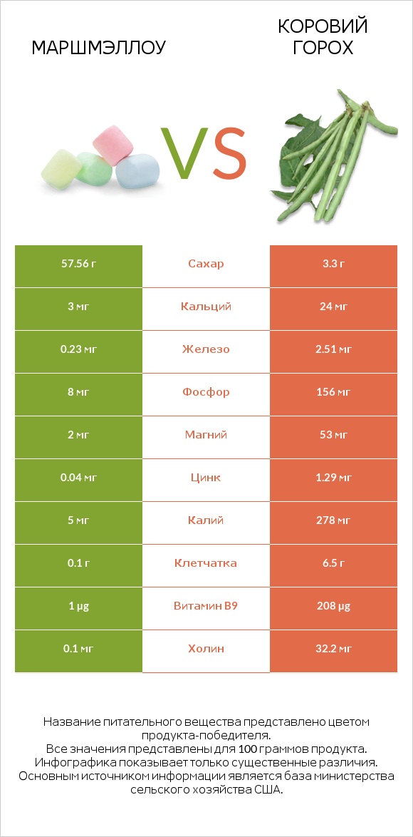 Маршмэллоу vs Коровий горох infographic