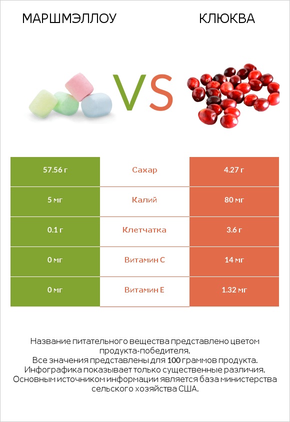 Маршмэллоу vs Клюква infographic